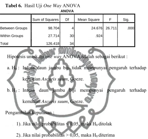 Tabel 6.  Hasil Uji One Way ANOVA 