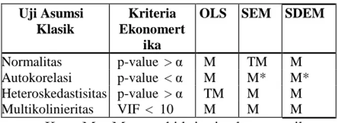 Tabel 4. Evaluasi Model Berdasarkan Kriteria Ekonometrika Uji Asumsi Klasik Kriteria Ekonomert ika