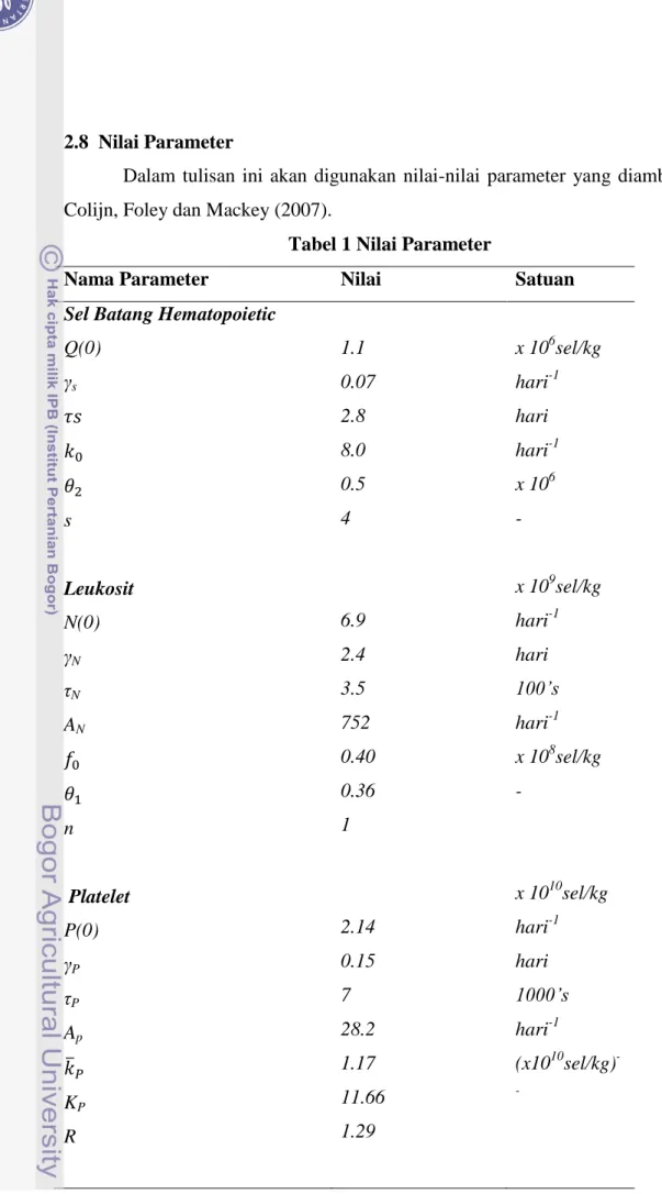 Tabel 1 Nilai Parameter 