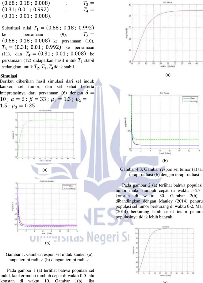 Gambar 1. Gambar respon sel induk kanker (a)  tanpa terapi radiasi (b) dengan terapi radiasi  Pada  gambar  1  (a)  terlihat  bahwa  populasi  sel  induk kanker mulai tumbuh cepat di waktu 0-5 lalu  konstan  di  waktu  10