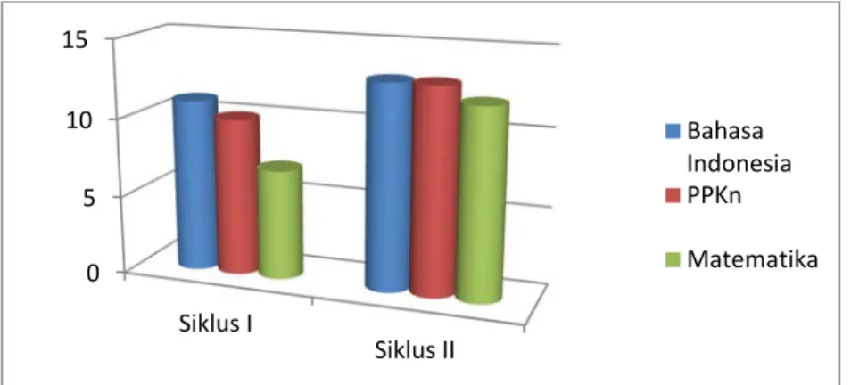 Grafik  di  bawah  ini  memperlihatkan  dengan  jelas  adanya  peningkatan  ketuntasan  hasil  belajar  dari  siswa  siklus  I  ke  siklus  II  pada  masing-masing  muatan pelajaran