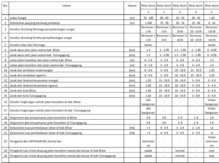 Tabel 2.1. Matriks Penentuan Nilai Skor Untuk Pemilihan Lokasi Jembatan 