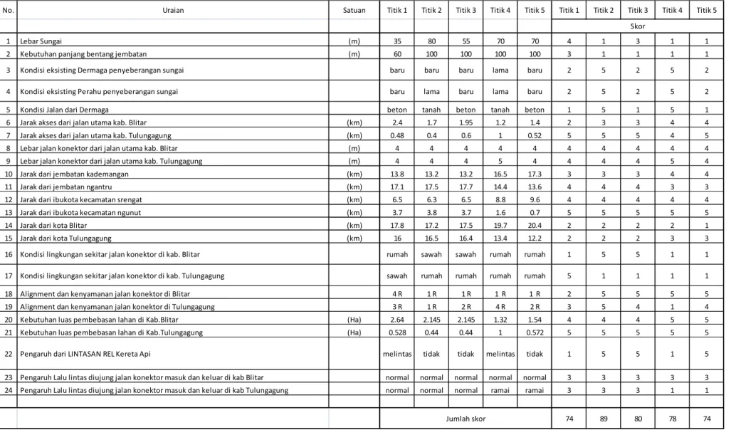 Tabel 2.2. Matriks Jumlah Skor Untuk Pemilihan Lokasi Jembatan 