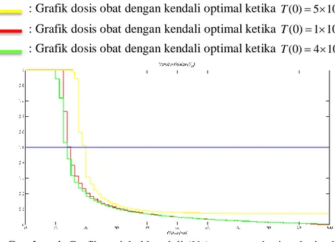 Gambar 4. Grafik variabel kendali (V M )  atau pemberian dosis obat  4.  KESIMPULAN DAN SARAN 