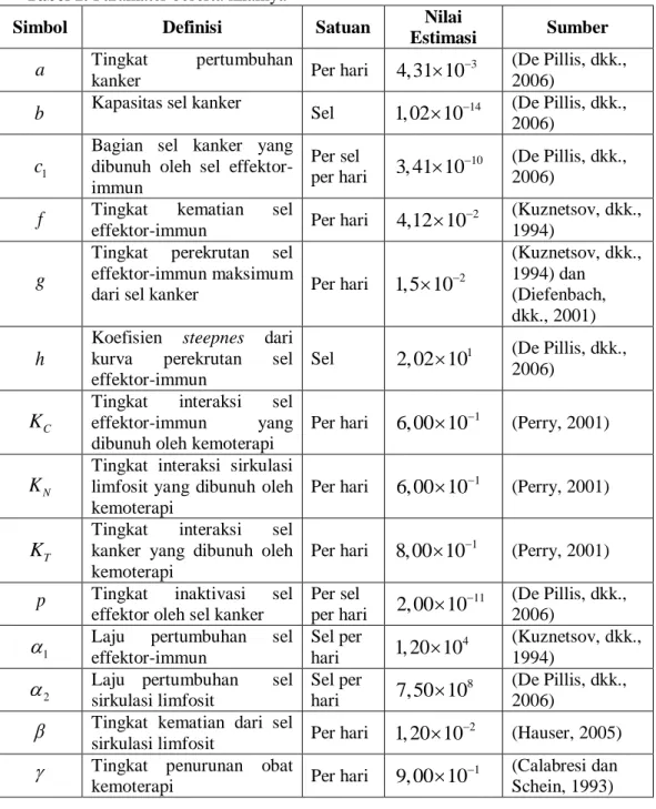 Tabel 1. Paramater beserta nilainya 