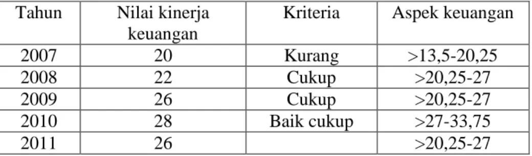 Tabel 3.11 Hasil Kinerja Keuangan PDAM Tirtauli Pematang Siantar   Tahun 2007 – 2011 (ditinjau dari aspek keuangan) 