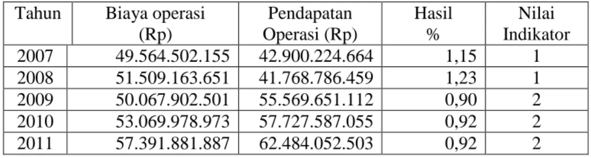 Tabel 3.6 Hasil Perhitungan Rasio Biaya Operasi Terhadap Pendapatan Operasi  Tahun  Biaya operasi 