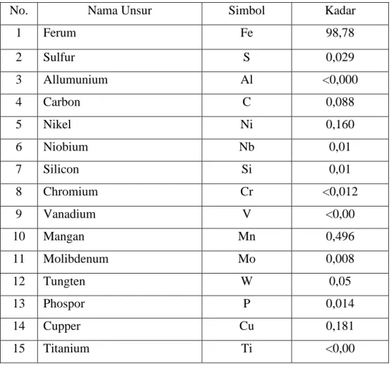 Tabel 1. Hasil Uji Komposisi Kimia 