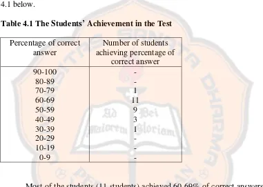 Table 4.1 The Students’ Achievement in the Test 
