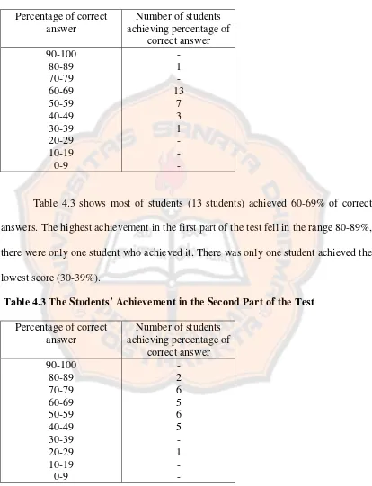 Table 4.3 shows most of students (13 students) achieved 60-69% of correct 