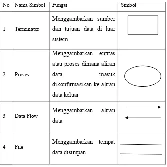 Tabel 2.1 Simbol Yang ada pada DFD
