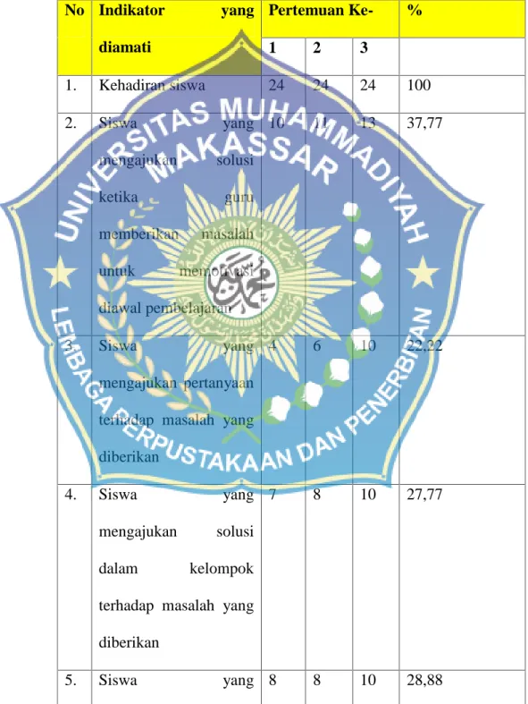 Tabel 4.5 hasil Observasi Aktivitas Siswa Selama siklus I No Indikator  yang diamati Pertemuan Ke- % 1 2 3 1