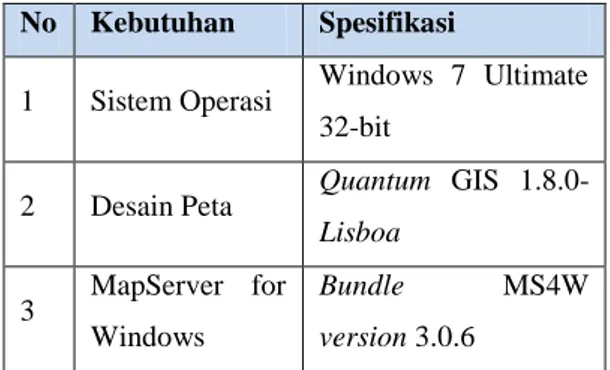 Tabel 5.2.  Spesifikasi Perangkat Lunak  No  Kebutuhan  Spesifikasi 