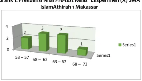 Grafik 1. Frekuensi Nilai Pre-test KelasoEksperimen (X) SMA        IslamAthirah 1 Makassar 
