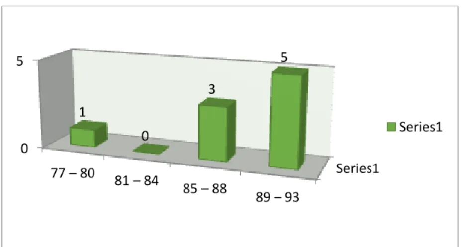 Tabel 3. Distribusi Frekuensi dan Persentase Nilai post-tets Kelas Eksperimen 