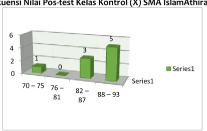Grafik 4. Frekuensi Nilai Pos-test Kelas Kontrol (X) SMA IslamAthirah 1 Makassar 