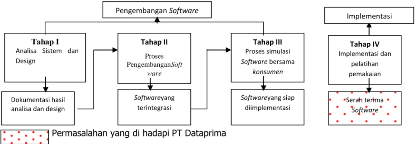 Gambar 7 Proses Pengerjaan Software PT Dataprima 