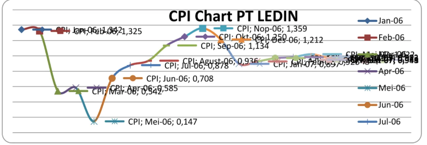Gambar 11Cost Performance Index, Proyek PT LEDIN 