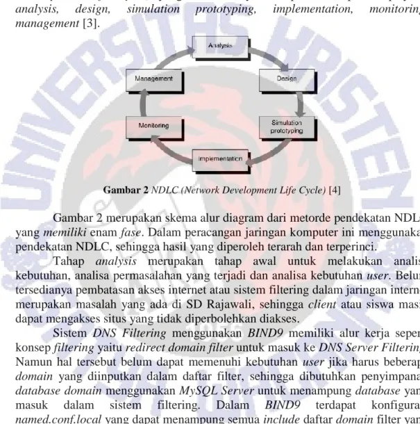 Gambar 2 NDLC (Network Development Life Cycle) [4] 