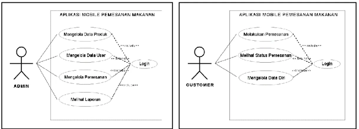 Gambar 1. Use Case Diagram Admin  Gambar 2. Use Case Diagram Customer   Activity Diagram digunakan menggambar workflow (aliran kerja) atau aktivitas  dari  sebuah  sistem  atau  proses  bisnis  atau  menu  yang  ada  pada  perangkat  lunak  yang digambarka
