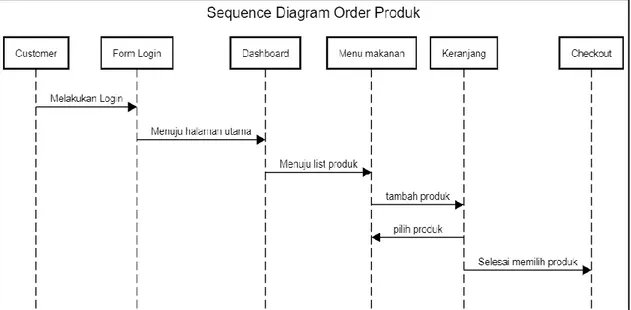 Gambar 9. Sequence Diagram Order Produk 