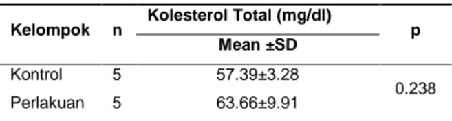 Tabel  1.  Perbedaan  Rerata  Kadar  Kolesterol  Total  Kelompok Kontrol dan Perlakuan 