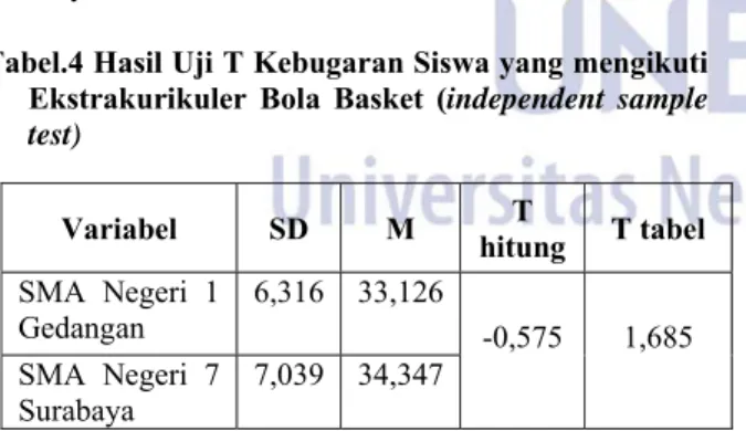 Tabel  3  Uji  Normalitas  Nilai  Kebugaran  Peserta  Ekstra Bolabasket   Kolmogorov-Smirnov Test  SMAN 1  Gedangan  SMAN 7  Surabaya  N  19  21  KS-Z  0,748  1,238  Siq  0,630  0,093 