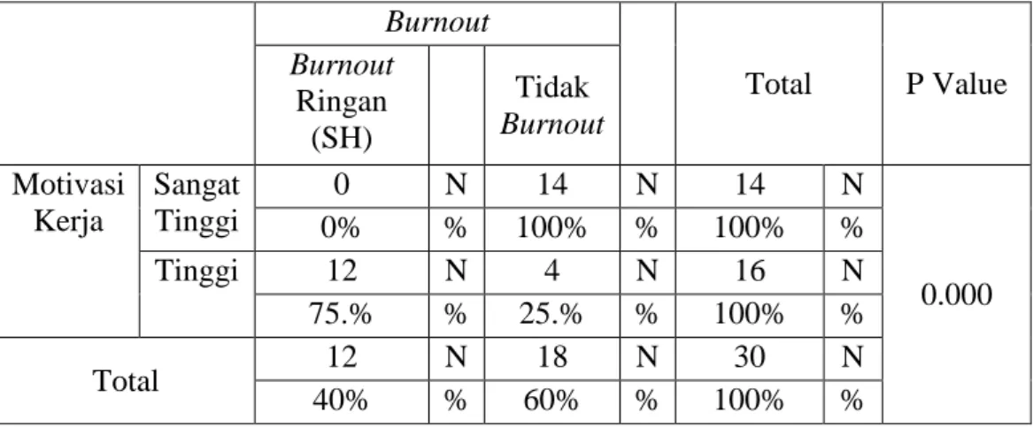 Tabel 4.4 Hubungan Motivasi Kerja dengan Burnout pada Perawat di  IRD  RSUD Dr. M.M. Dunda  Limboto Tanggal 9 Mei - 9 juni 2013 