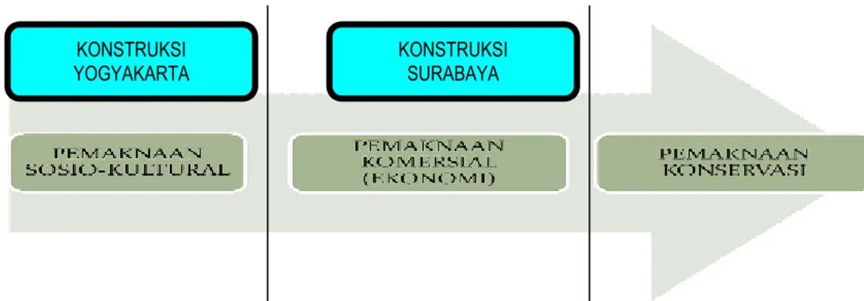 Gambar 1. Kontinum Dinamika Pergeseran Pemaknaan Burung Berkicau pada  Komunitas  Penggemar Burung di Surabaya dan Yogyakarta 6