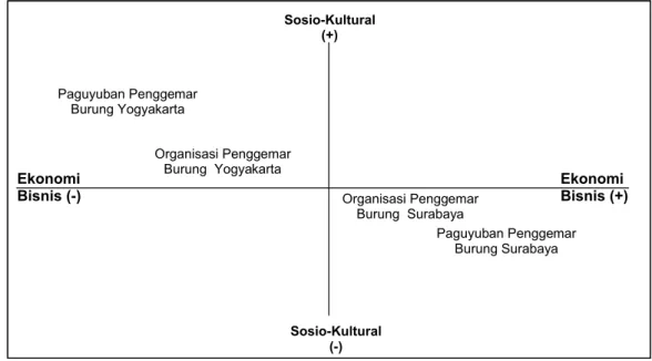 Gambar 2. Kecenderungan  Pergeseran  Pemaknaan  Sosio-Kultural  Burung  ke  Pemaknaan  Ekonomi  Bisnis  pada  Organisasi  dan  Paguyuban  Penggemar Burung di Surabaya dan Yogyakarta