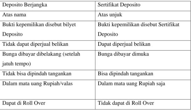 Tabel  2.1 Perbedaan Deposito berjangka dan Sertifikat deposito  Deposito Berjangka   Sertifikat Deposito 