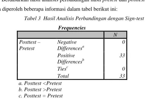 Tabel 3  Hasil Analisis Perbandingan dengan Sign-test  Frequencies  N  Posttest –  Pretest  Negative  Differences a 0  Positive  Differences b 33  Ties c 0  Total  33  a