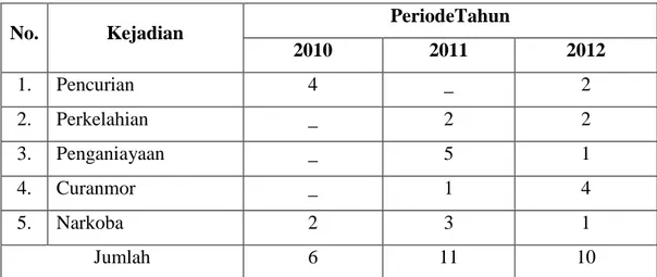 Tabel 1. Bentuk  Kasus  Kejahatan  di  Kelurahan  Sukajawa  Kecamatan  Tanjung Karang Barat Tahun 2010-2012 