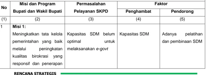 Tabel 3.3. Faktor Penghambat dan Pendorong Pelayanan SKPD Terhadap Pencapaian   Visi, Misi dan Program Kepala Daerah dan Wakil Kepala Daerah 