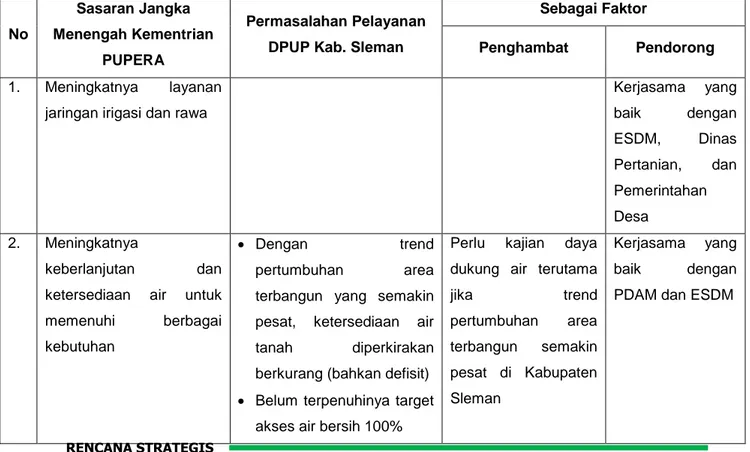 Tabel 3.5. Komparasi terhadap Sasaran Renstra Kementrian PUPERA 