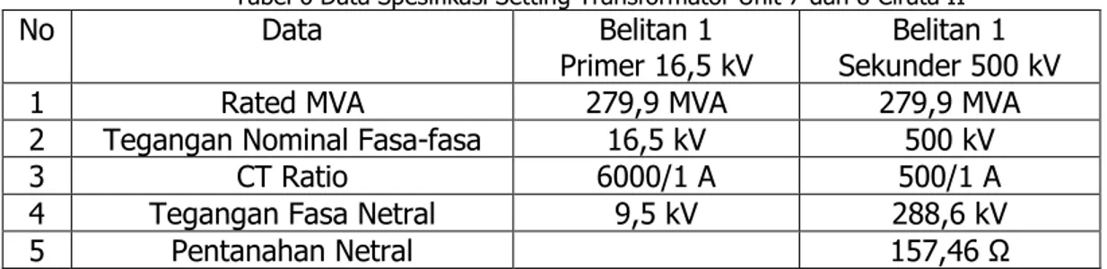 Tabel 6 Data Spesifikasi Setting Transformator Unit 7 dan 8 Cirata II 