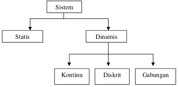 Gambar 2. Klasifikasi sistem (Khosnevi dalam Harahap, 1994). 