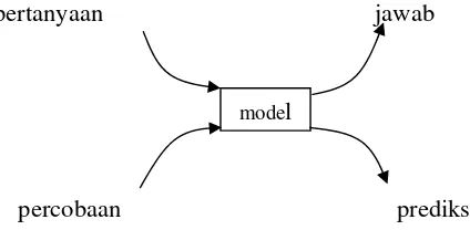 Gambar 3. Struktur model (Ma’arif  dan Tanjung, 2003). 