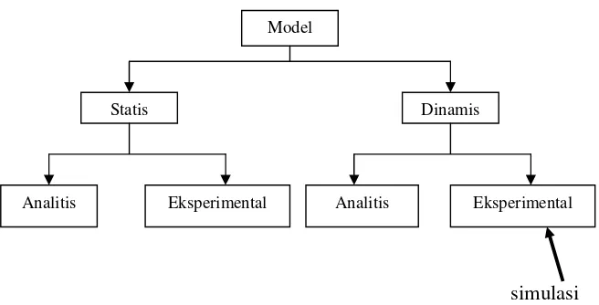 Gambar 4. Peran simulasi dalam pemecahan model (Khosnevi dalam          Harahap, 1994) 
