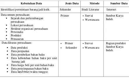 Tabel 1. Kebutuhan, jenis , metode dan sumber data 