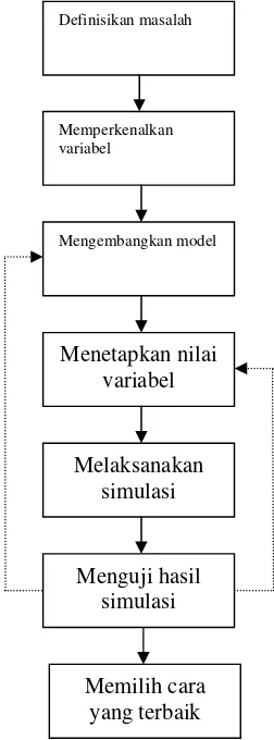 Gambar 7. Proses simulasi (Render dan Heizer, 2004). 