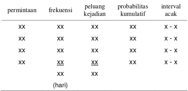 Tabel 2. Probabilitas dan interval angka acak untuk permintaan 