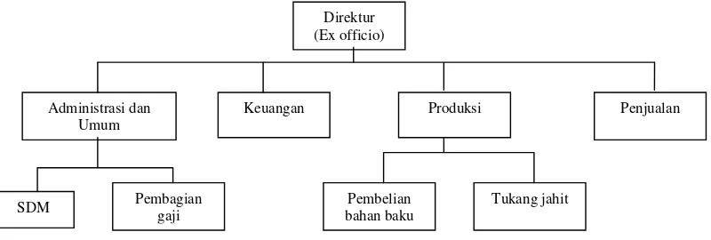Gambar 8. Struktur organisasi  
