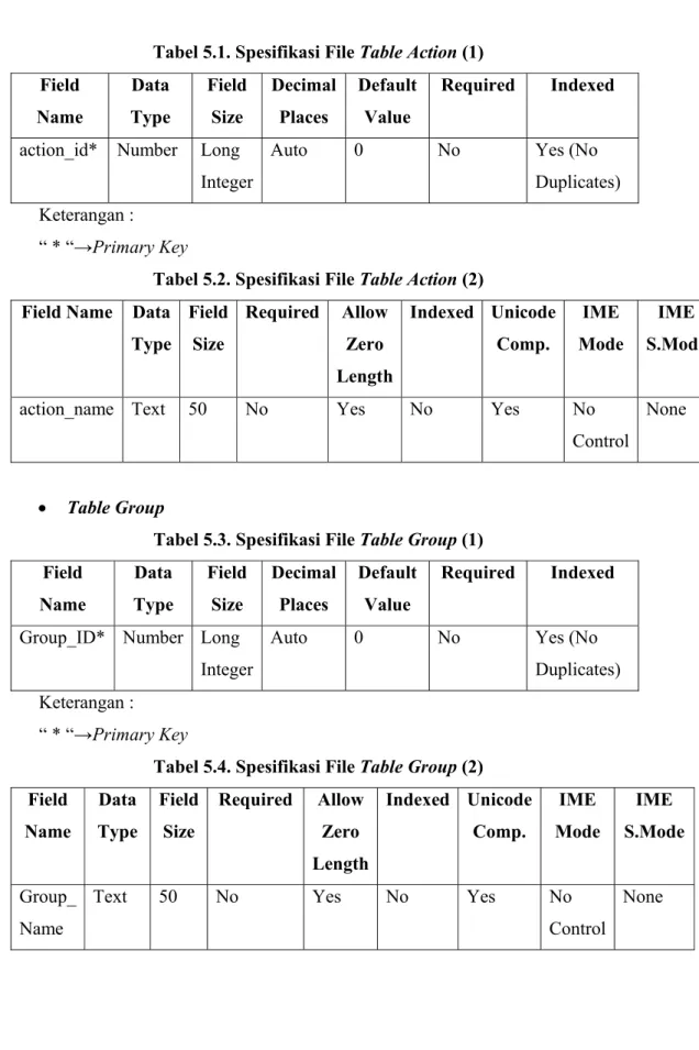 Tabel 5.1. Spesifikasi File Table Action (1)  Field  Name  Data  Type  Field Size  Decimal Places  Default Value  Required Indexed 