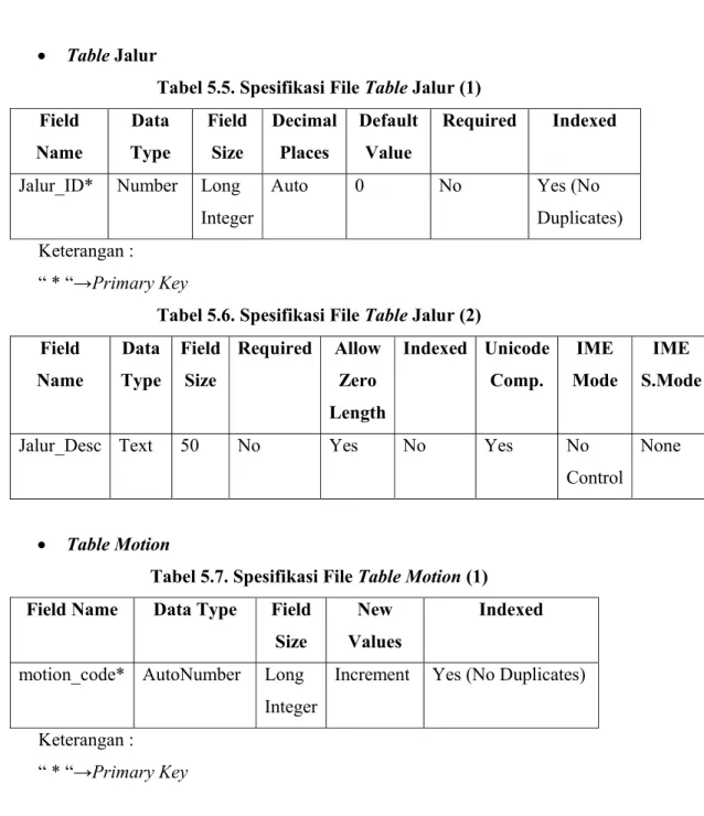 Tabel 5.5. Spesifikasi File Table Jalur (1)  Field  Name  Data  Type  Field Size  Decimal Places  Default Value  Required Indexed 