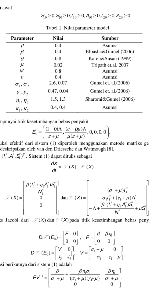 Tabel 1  Nilai parameter model 