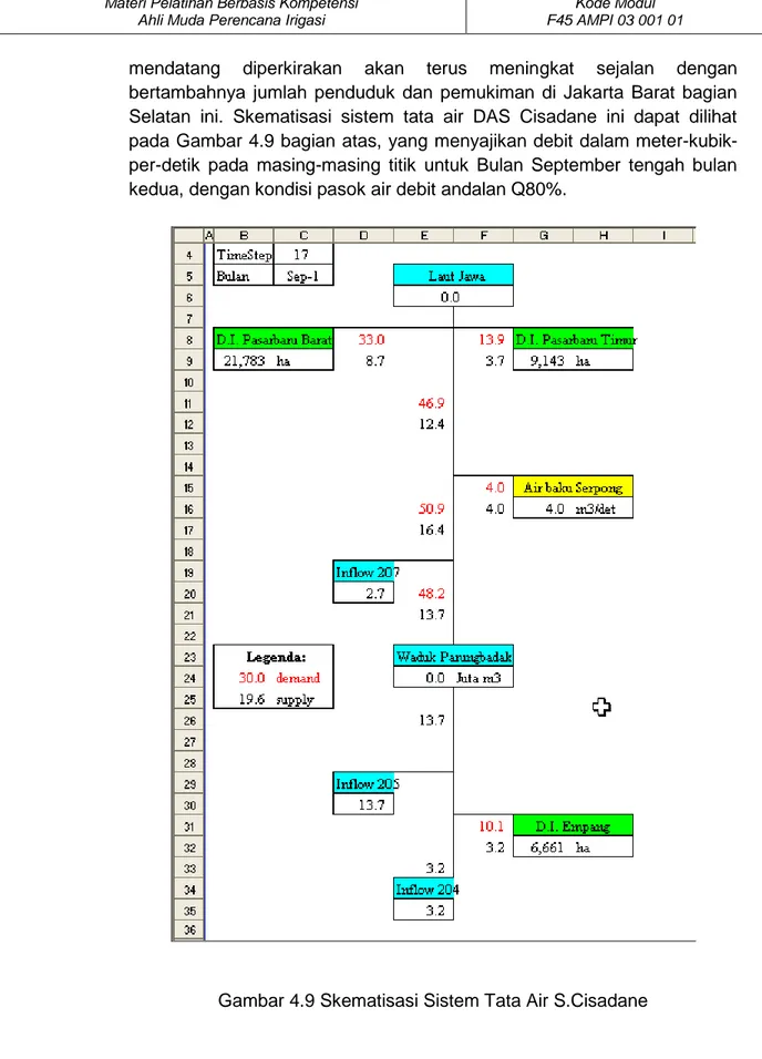 Gambar 4.9 Skematisasi Sistem Tata Air S.Cisadane 