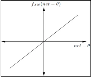 Gambar 2.4Linear Function 