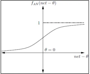 Gambar 2.7Sigmoid Function  5.  HyperbolicTangentFunction      atau  2 1 1 