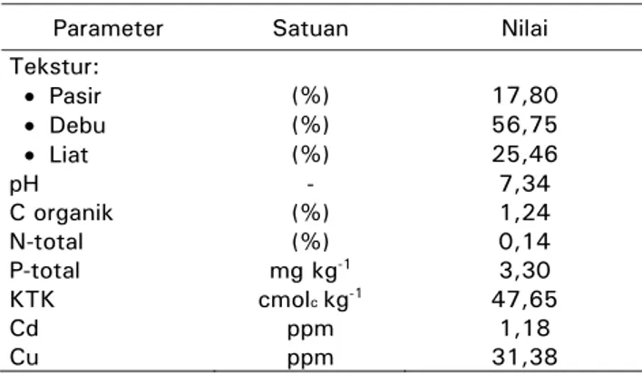Tabel 2.  Sifat tanah sebelum perlakuan  Table 2.  Soil characteristics before treatment 